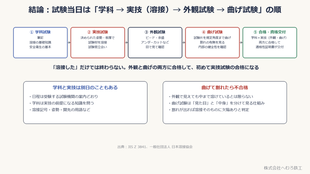 試験当日の流れ。学科試験、実技試験、外観試験、曲げ試験、合格・資格交付