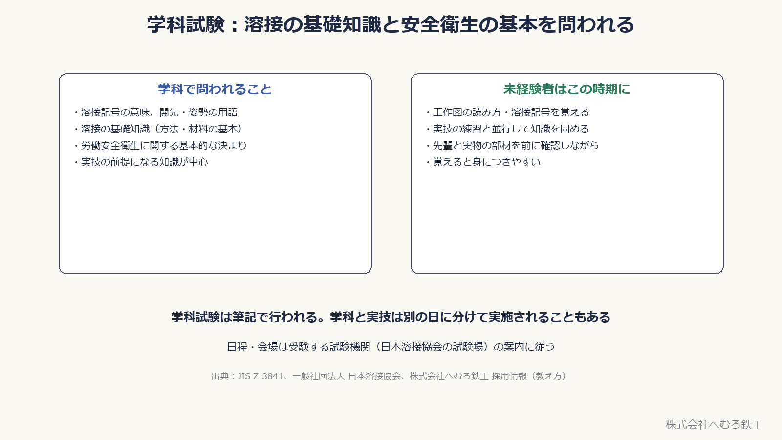 学科試験で問われること。溶接記号・溶接の基礎知識・安全衛生の基本。未経験者はこの時期に工作図の読み方・溶接記号を覚える
