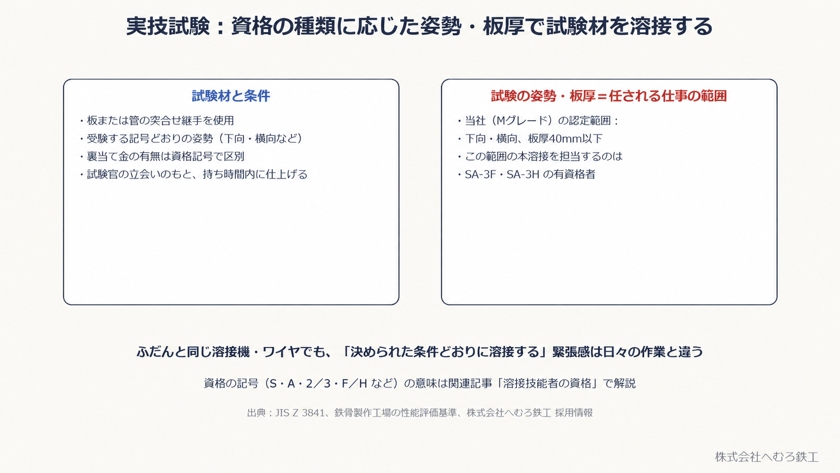 実技試験の試験材と条件。裏当て金の有無は資格記号で区別し、試験姿勢と板厚は担当する仕事の範囲に対応する