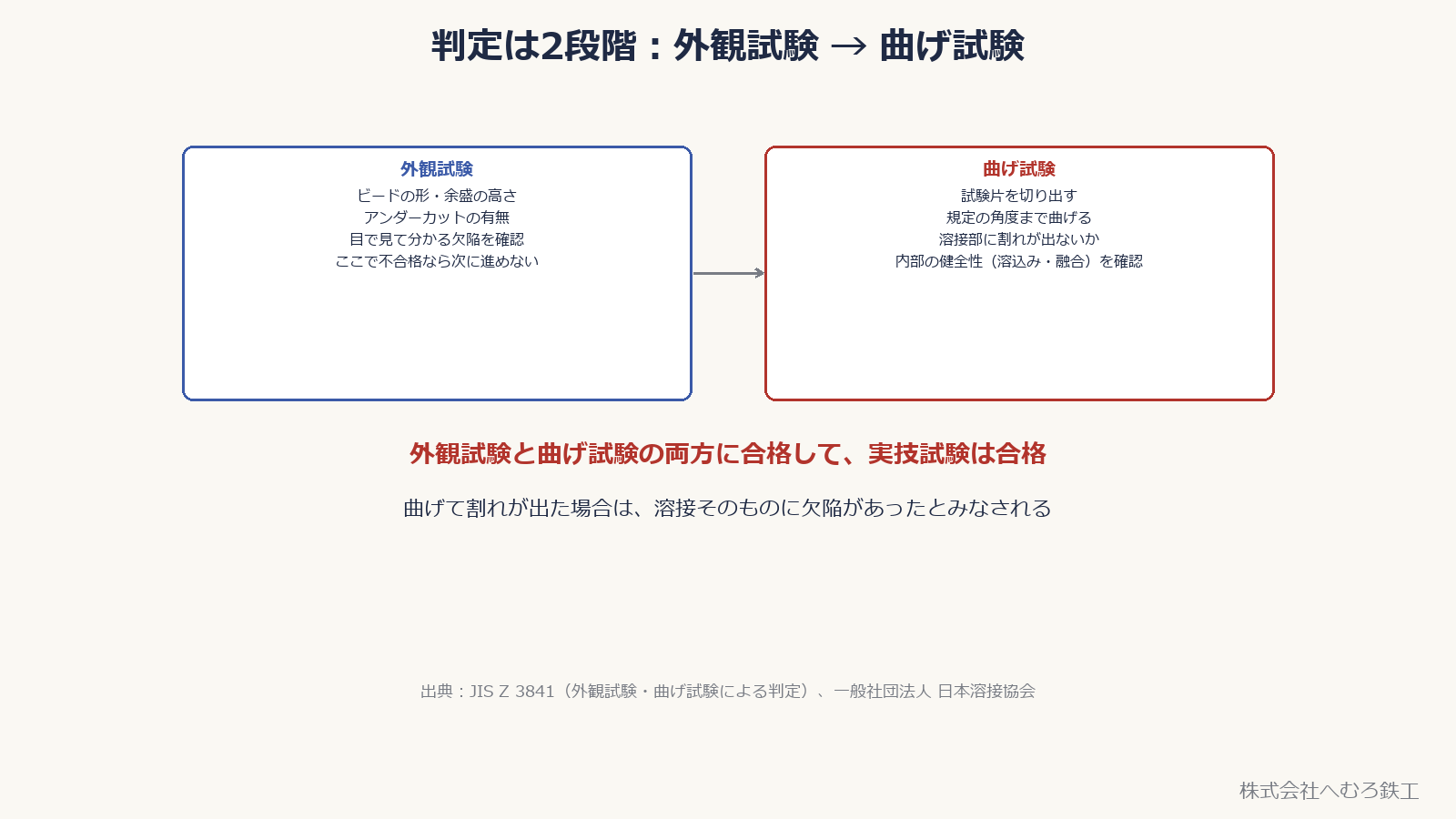 判定の2段階。外観試験でビード・余盛・アンダーカットを確認、曲げ試験で試験片を規定角度まで曲げて割れの有無を見る