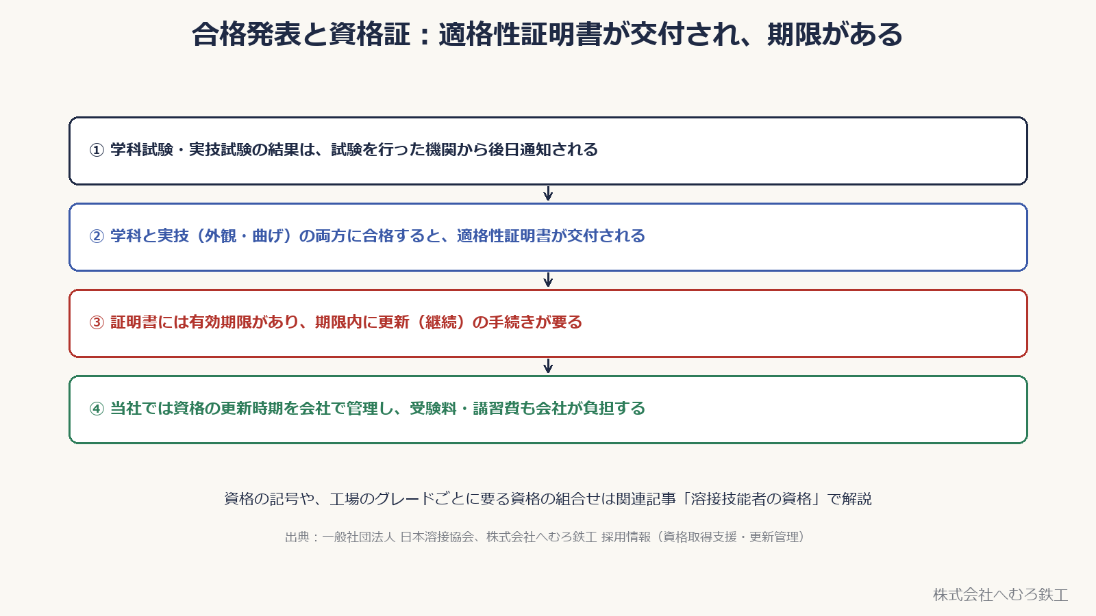 合格発表と資格証の流れ。試験結果は後日通知、両方合格で適格性証明書が交付、有効期限があり更新の手続きが要る、当社は更新時期を会社で管理