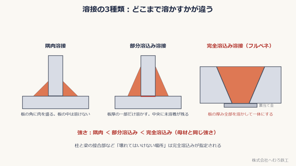 隅肉溶接・部分溶込み溶接・完全溶込み溶接の断面の違い