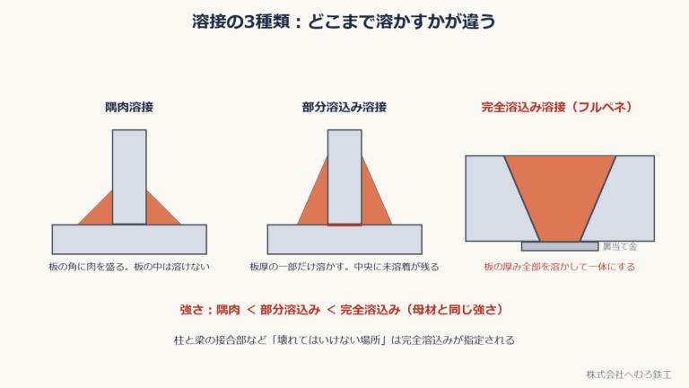 隅肉溶接・部分溶込み溶接・完全溶込み溶接の断面の違い