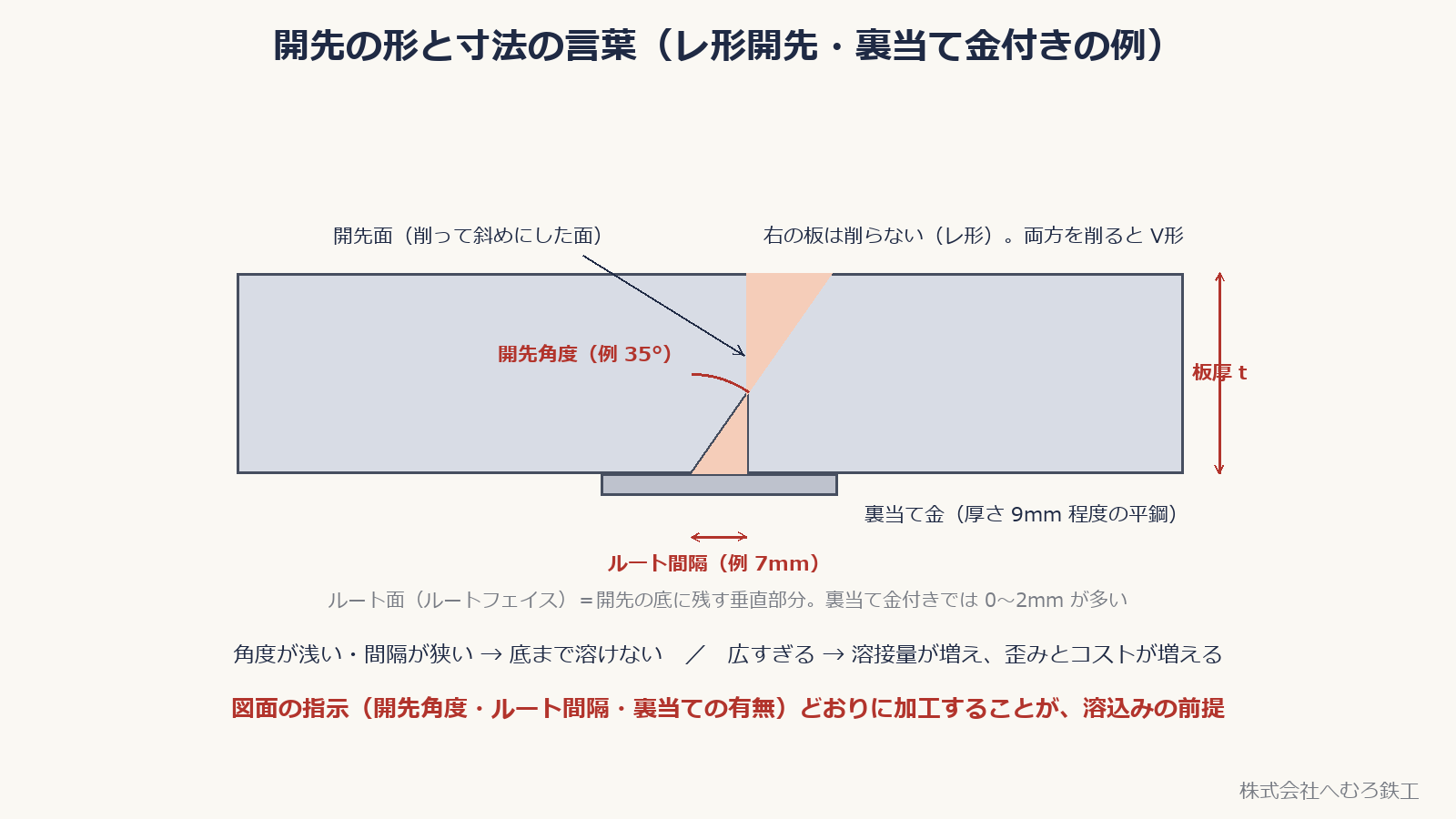 レ形開先の断面。開先角度・ルート間隔・ルート面・裏当て金の位置