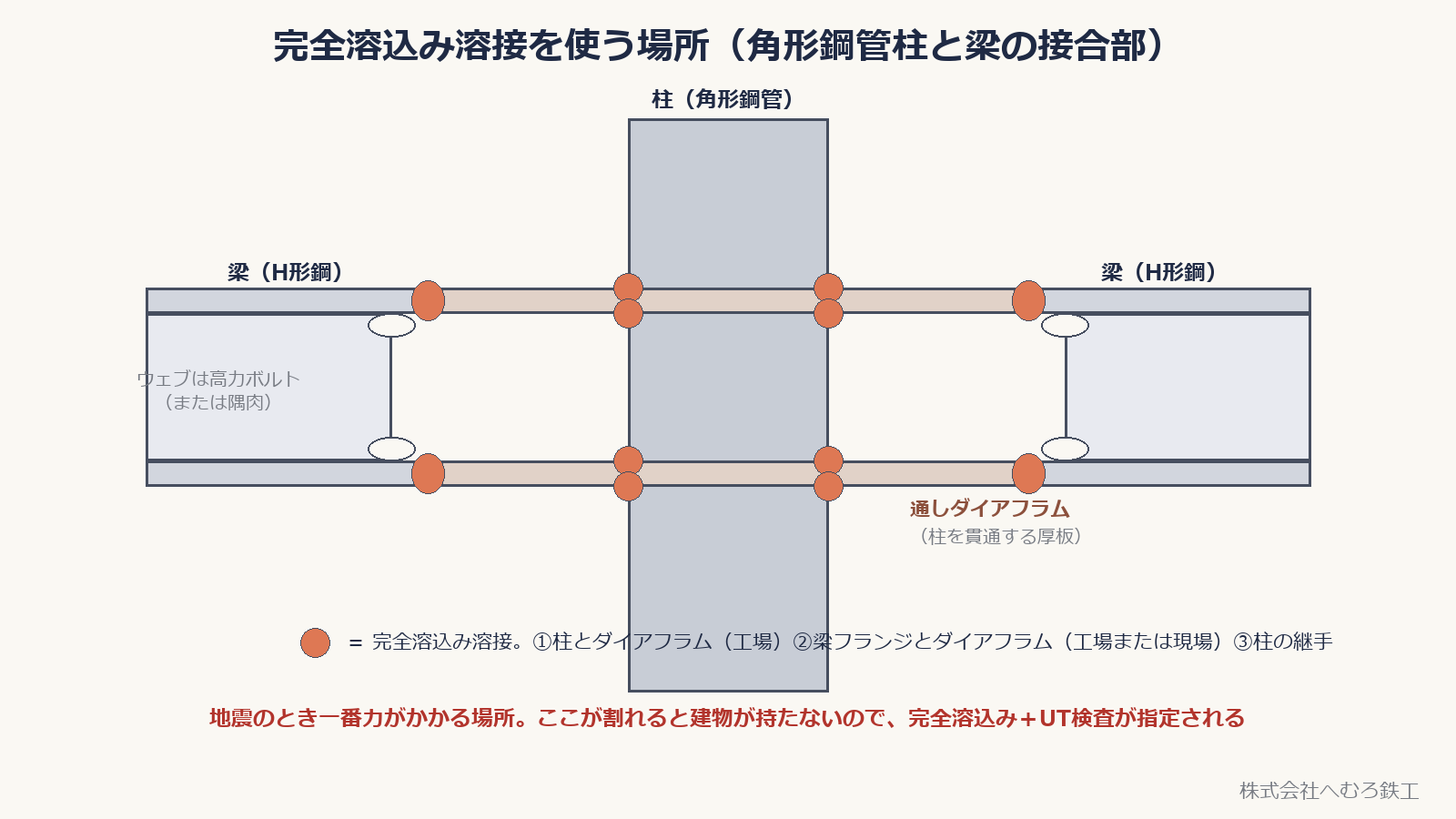 角形鋼管柱と梁の接合部で完全溶込み溶接を使う場所