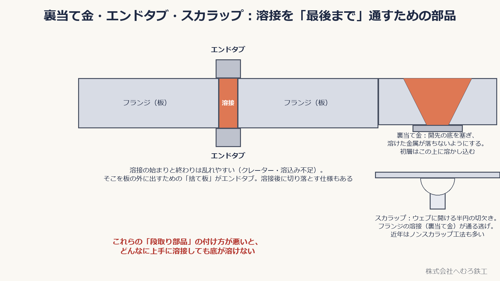 裏当て金、エンドタブ、スカラップの役割