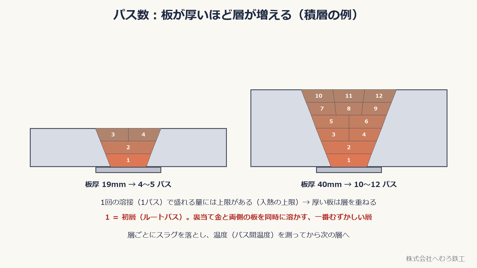 板厚19mmと40mmでのパス数(積層)の違い