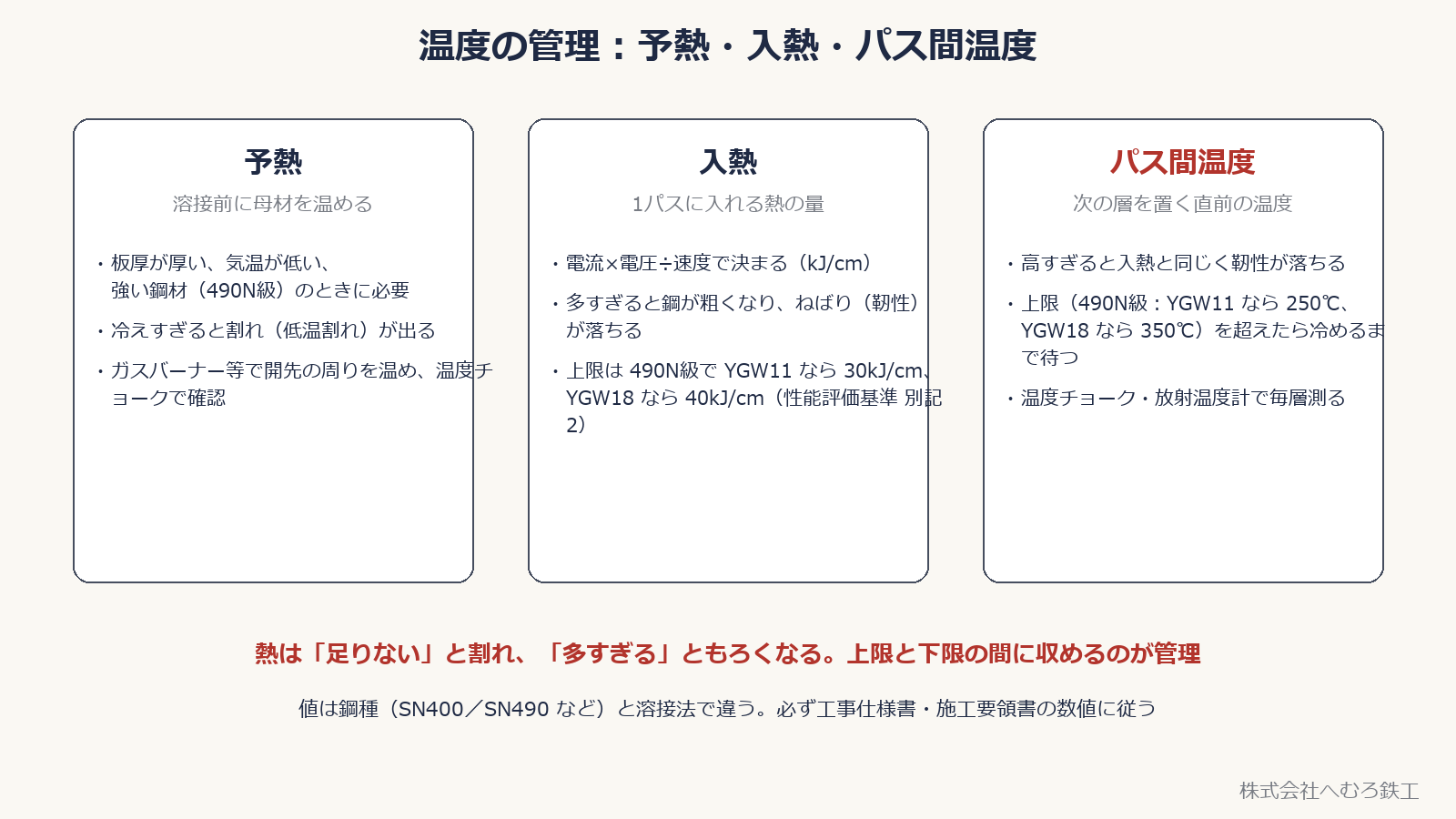 予熱・入熱・パス間温度の3つの温度管理