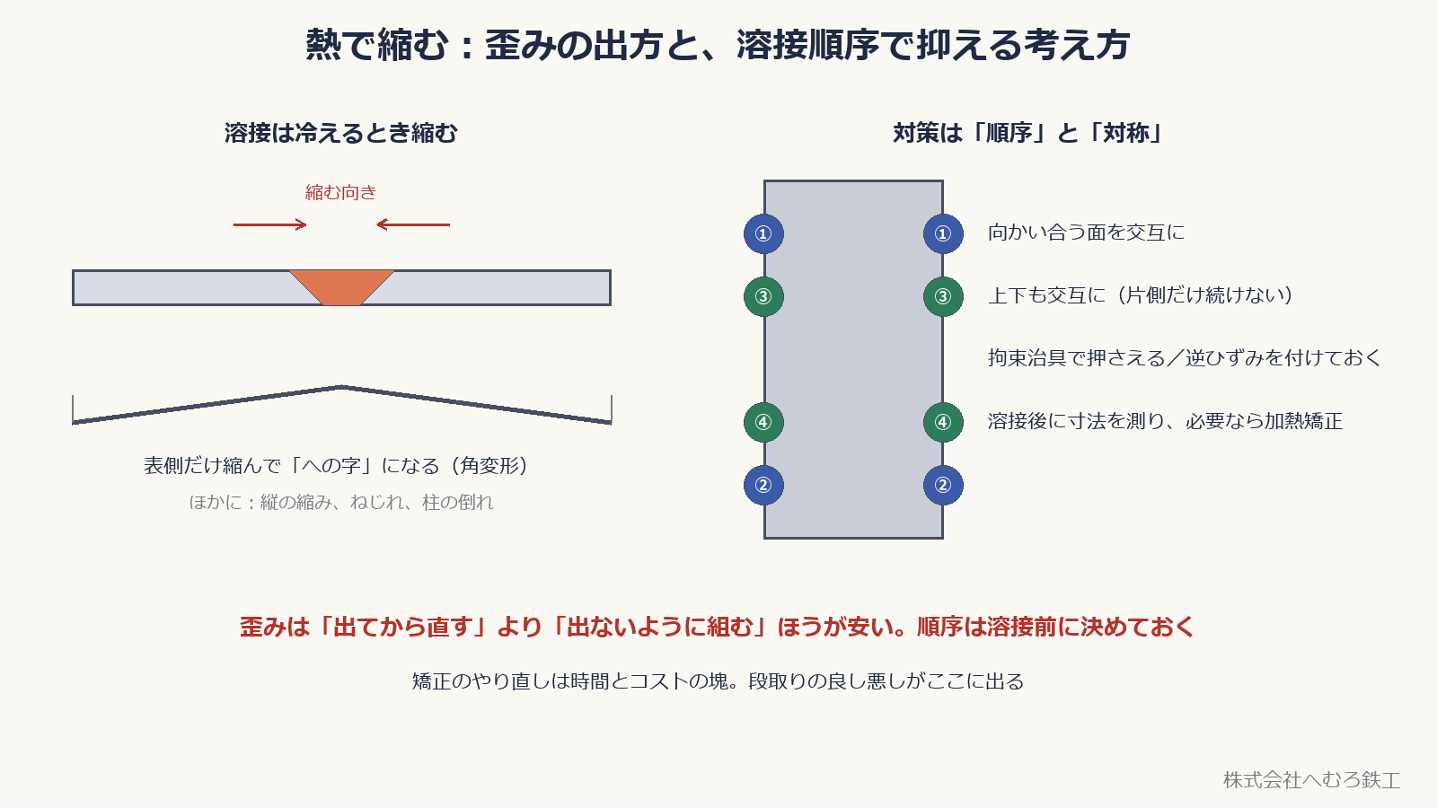 溶接の縮みによる角変形と、対称・交互の溶接順序