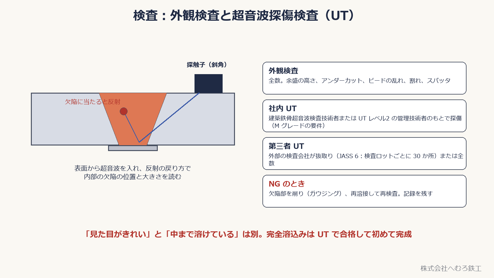 UTの仕組みと、外観・社内UT・第三者UTの段取り
