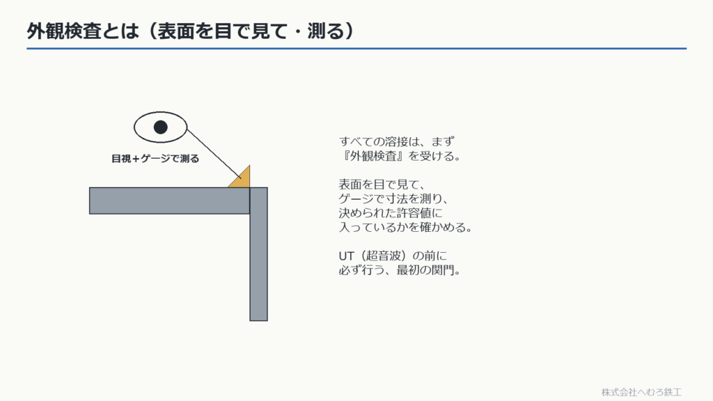 外観検査（目視とゲージで溶接表面を確認）の図
