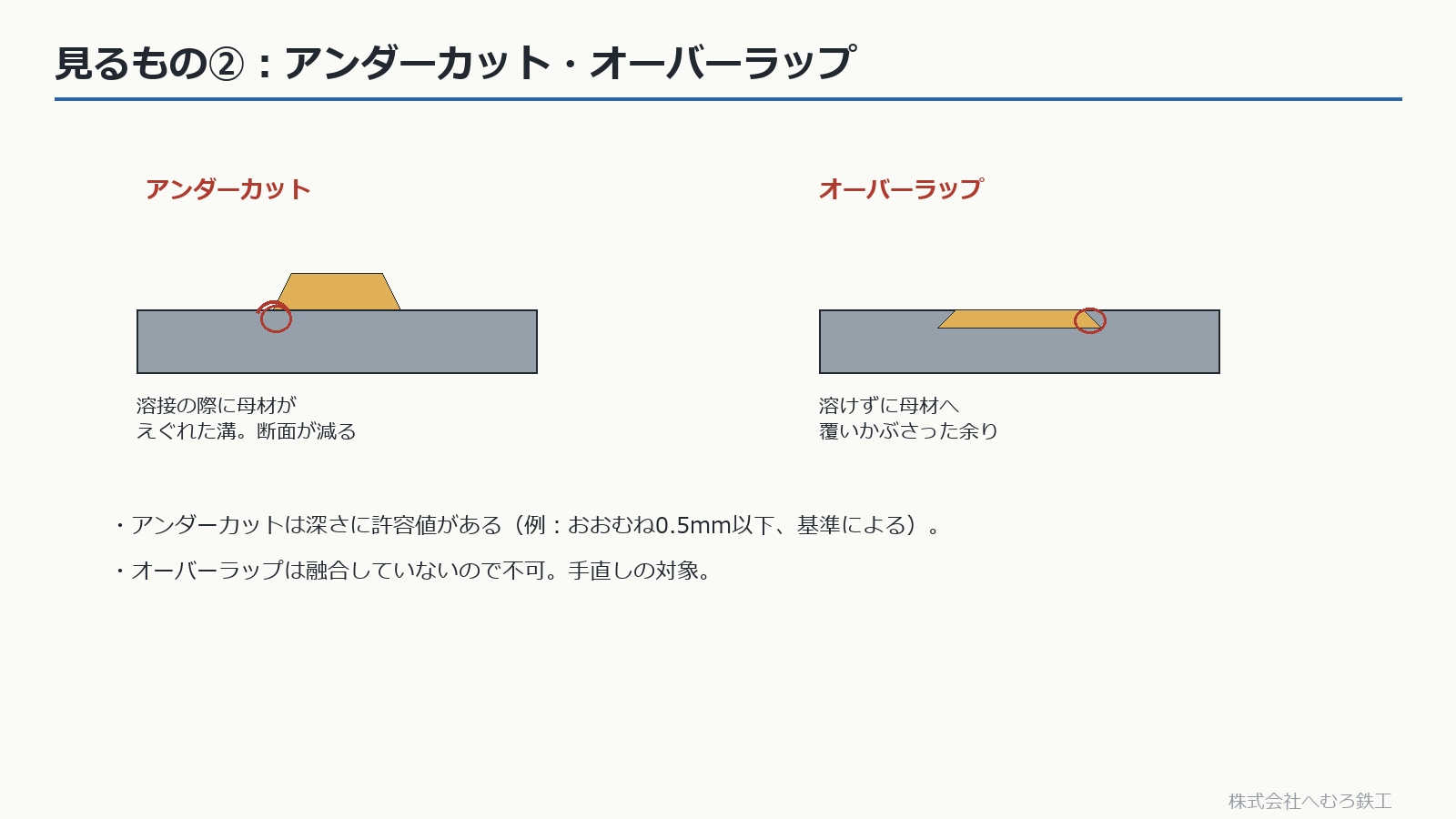 アンダーカットとオーバーラップの違いの図