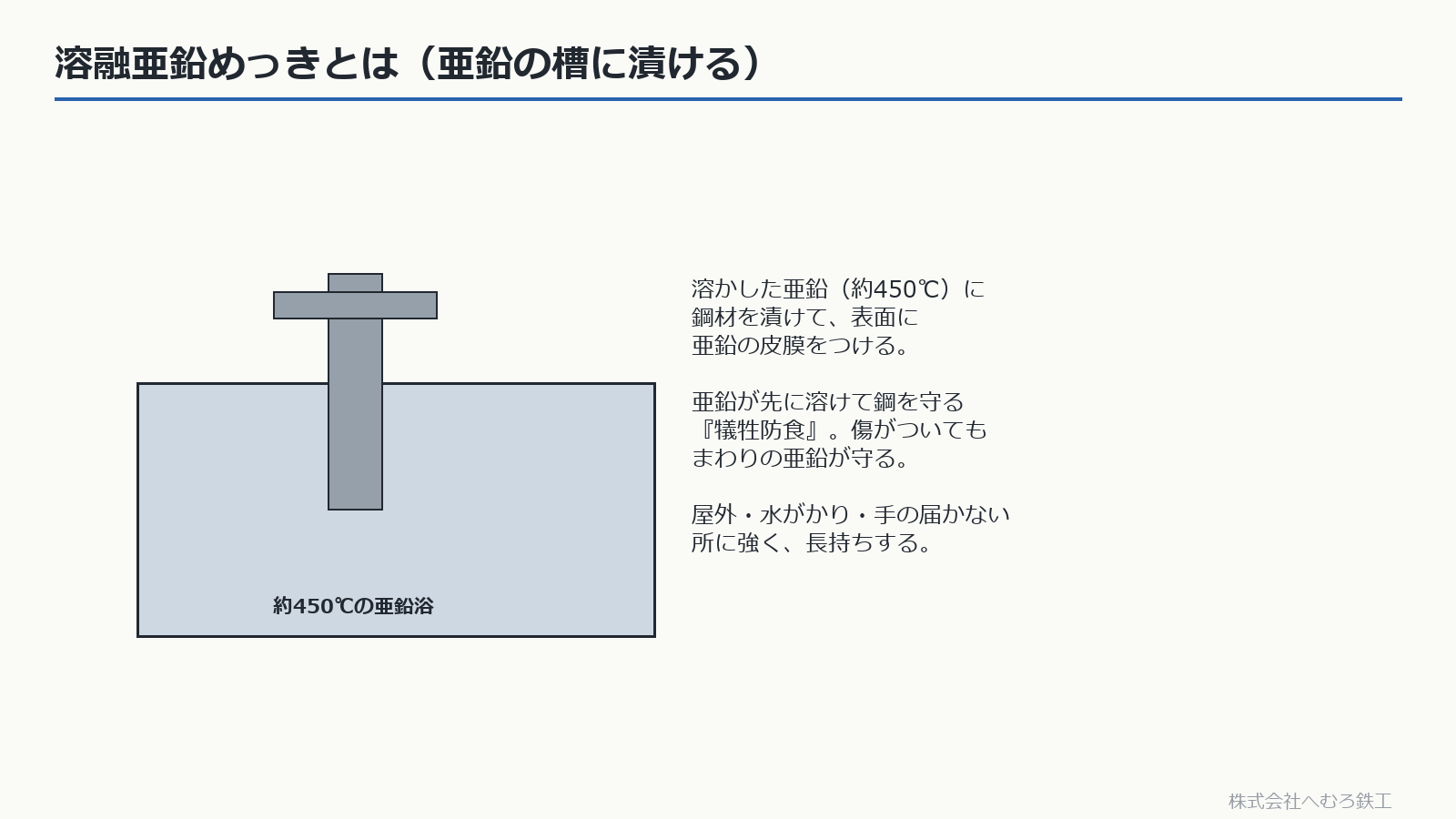 溶融亜鉛めっきの原理（亜鉛浴に漬ける・犠牲防食）