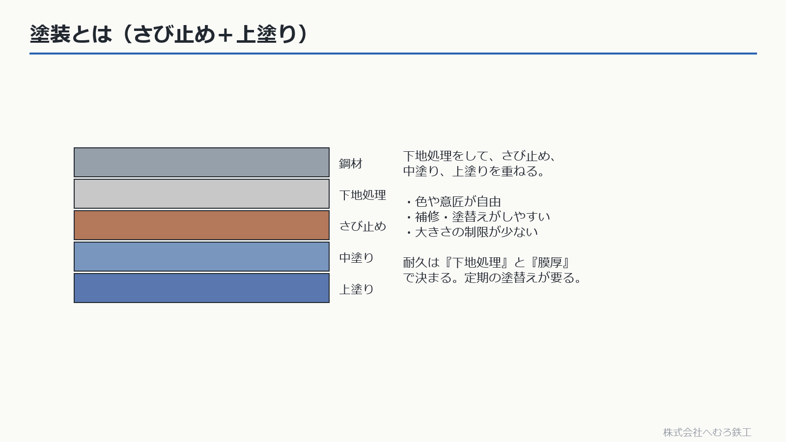 塗装の層構成（下地処理・さび止め・中塗り・上塗り）