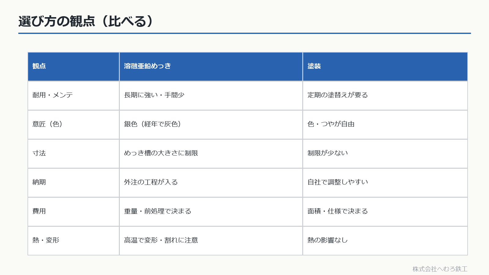 めっきと塗装を観点ごとに比べた表