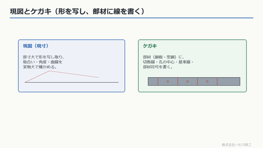 現図（原寸で写す）とケガキ（部材に線を書く）の図