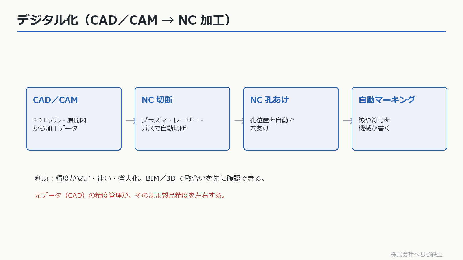 CAD/CAMからNC切断・孔あけ・自動マーキングへの流れ