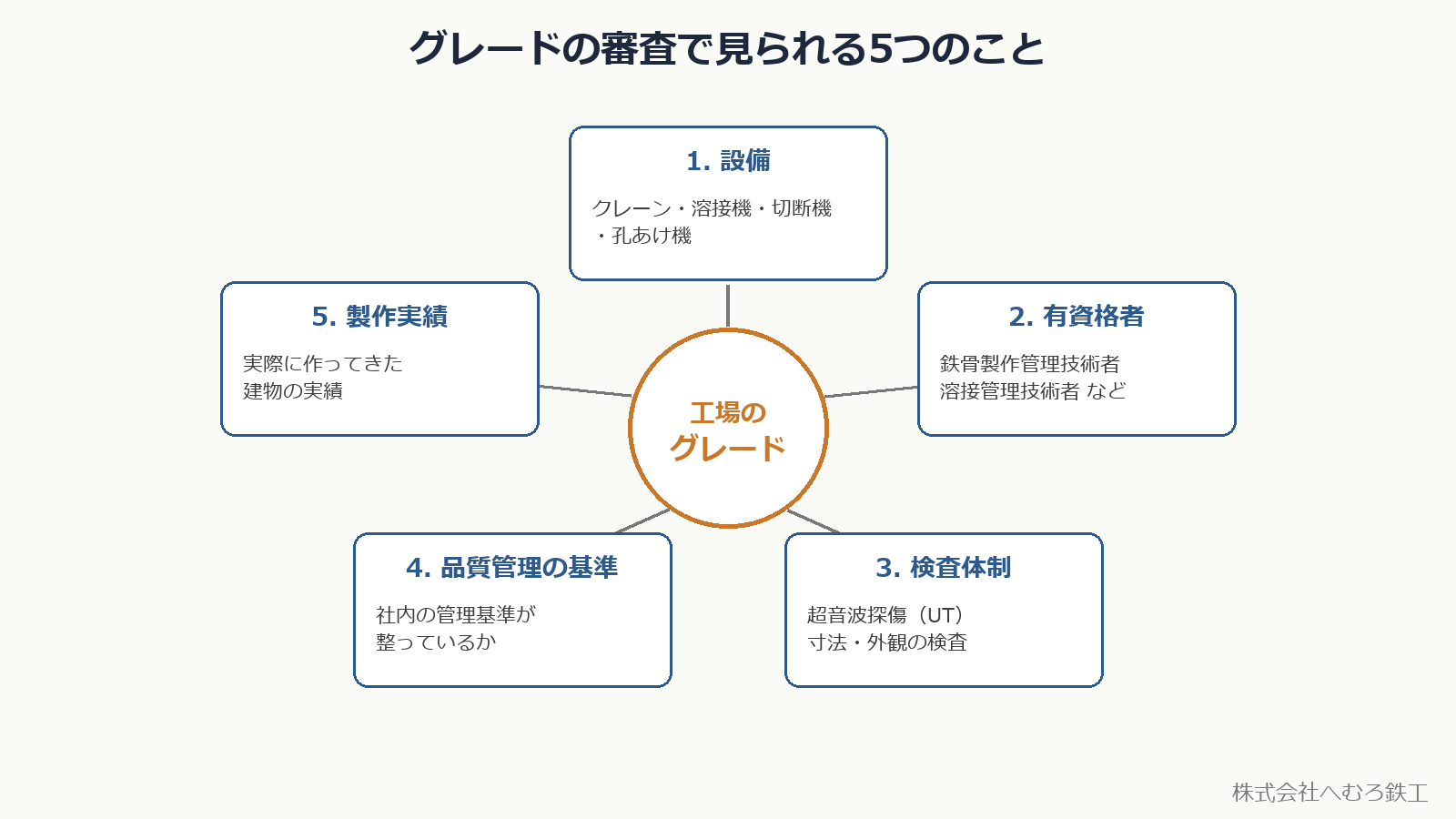 グレードの審査で見られる5つのこと