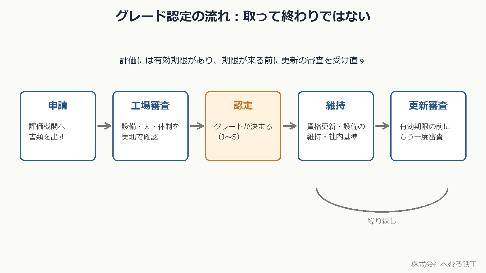 グレード認定の流れ