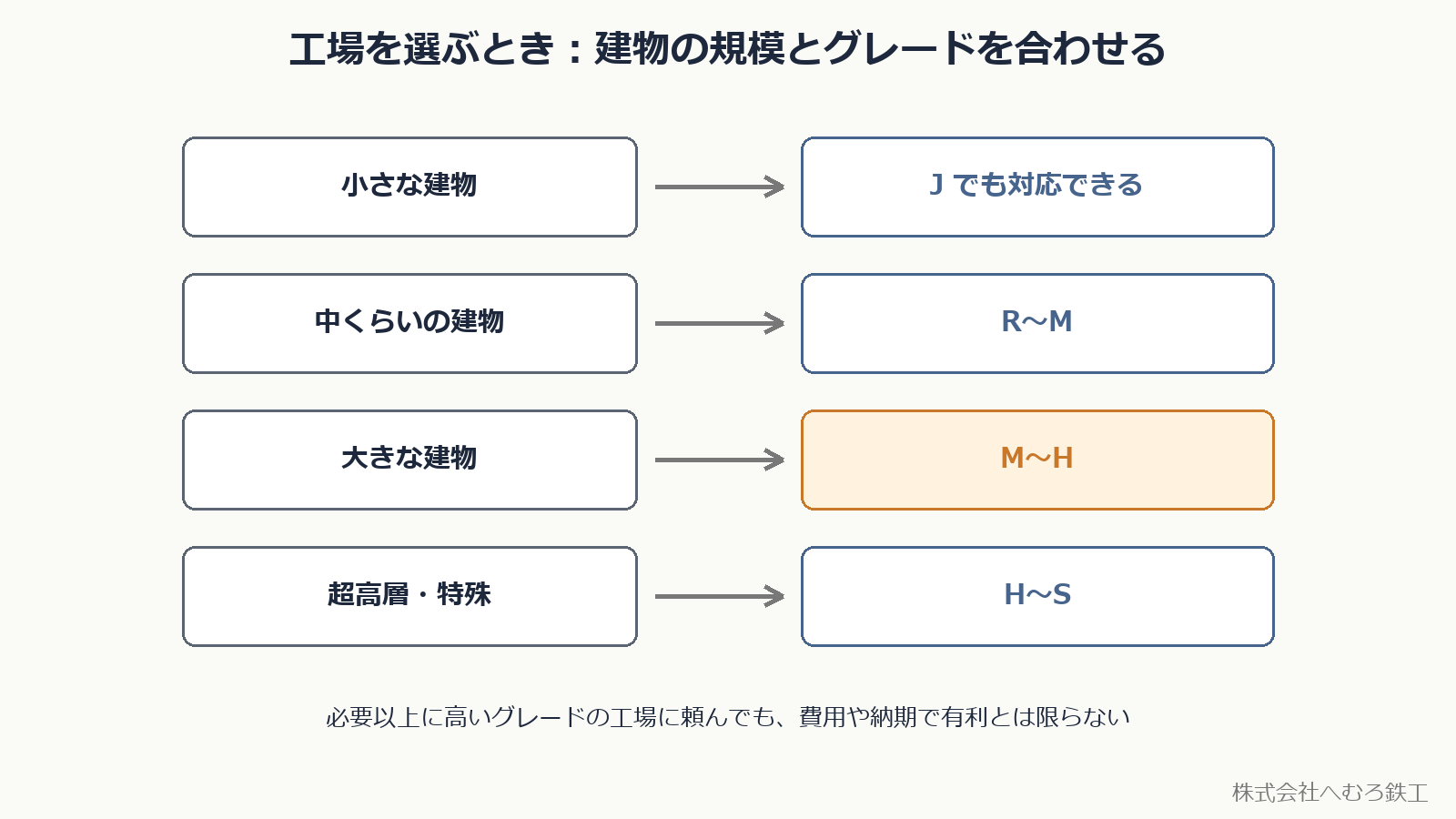 建物の規模とグレードを合わせる