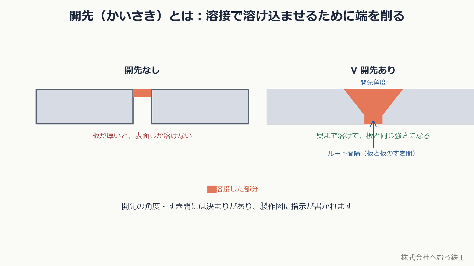 開先の断面：開先なしと V 開先