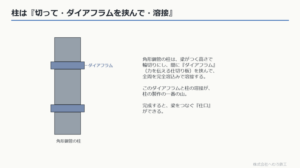 角形鋼管柱を輪切りにしてダイアフラムを挟む図