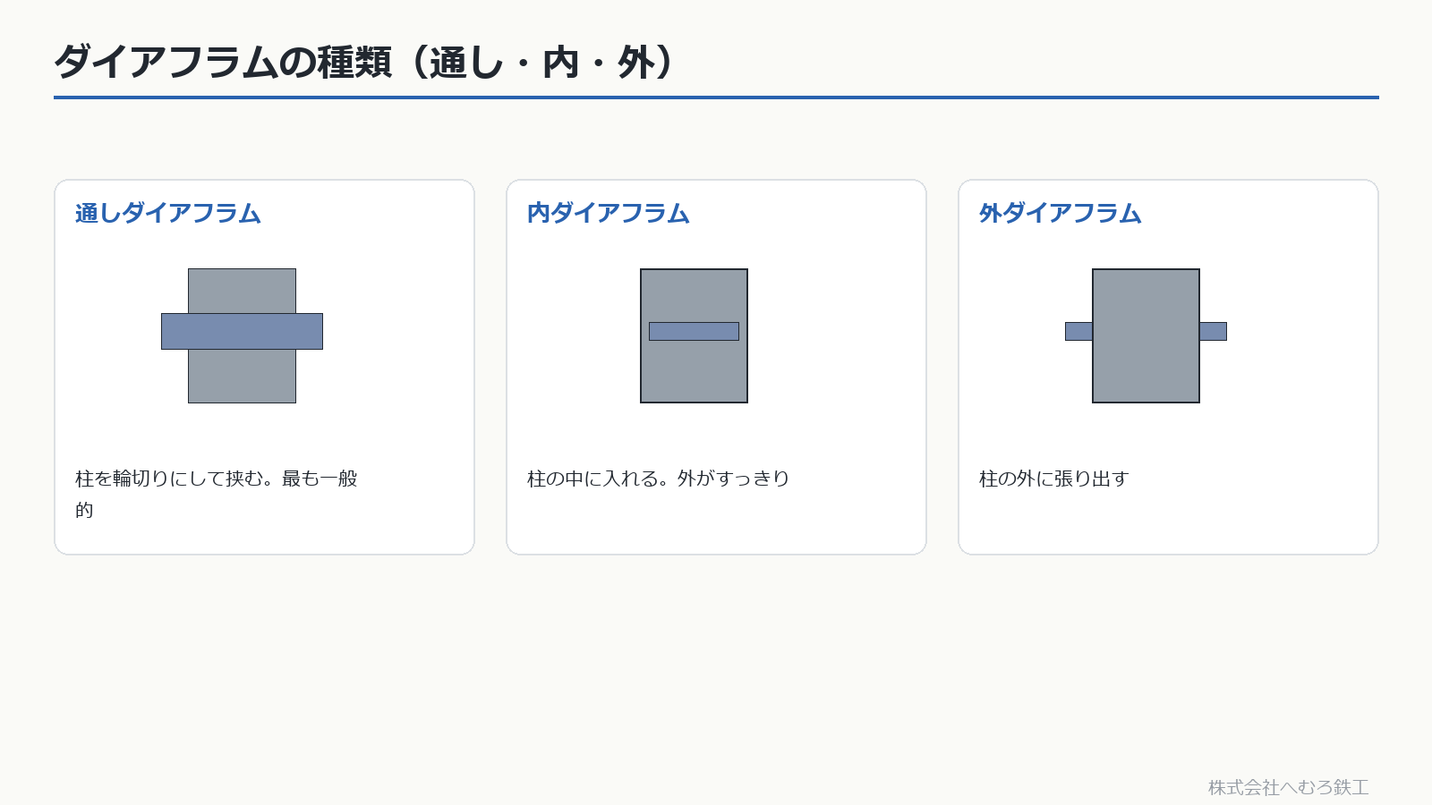 通し・内・外ダイアフラムの違い