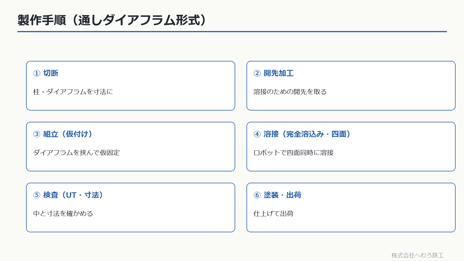 切断→開先→組立→溶接→検査→塗装の製作手順