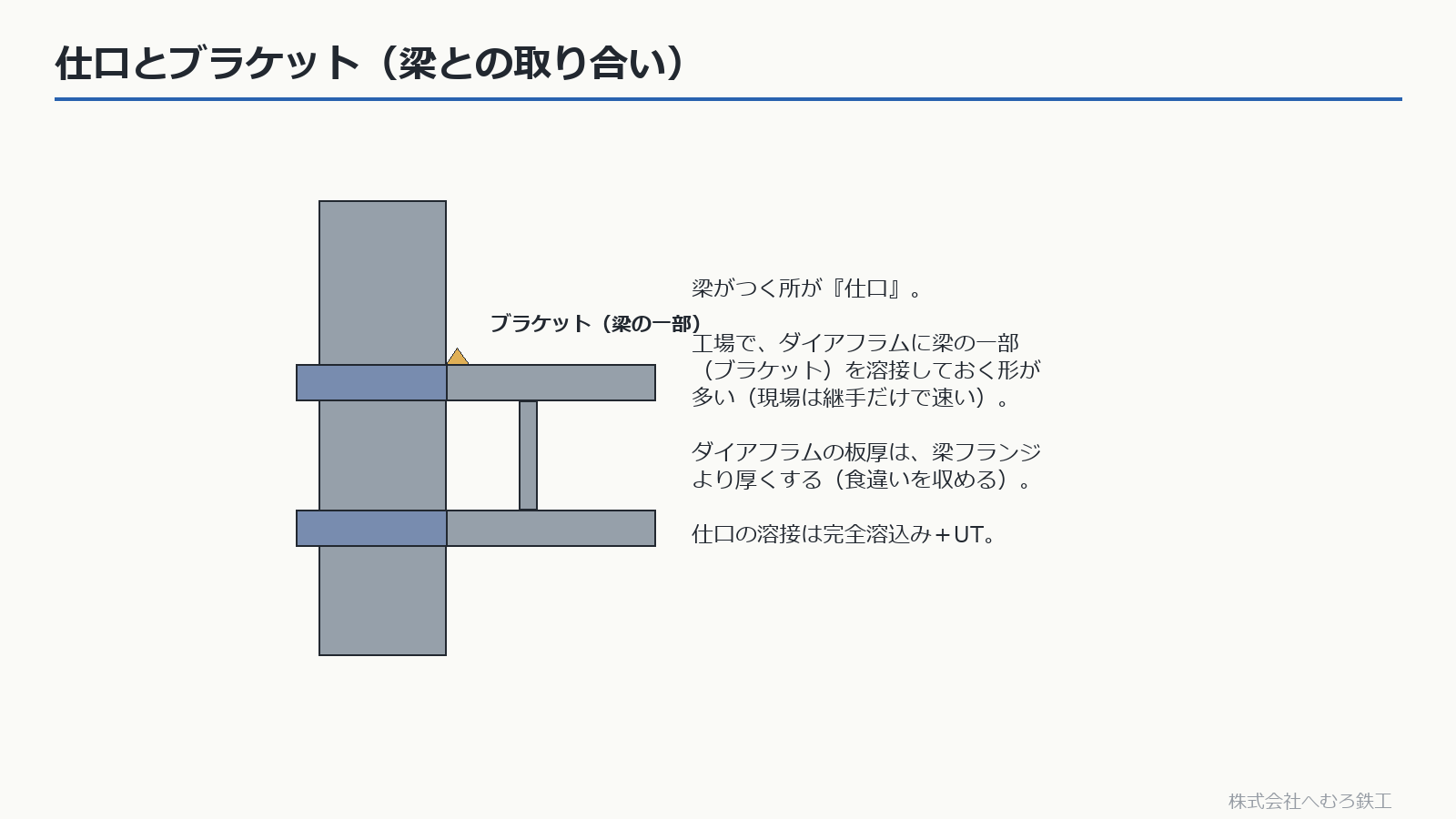 仕口とブラケット（梁の一部）の取り合い