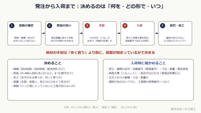 図面の確定から数量の拾い・手配・入荷・保管までの5段階を示した図