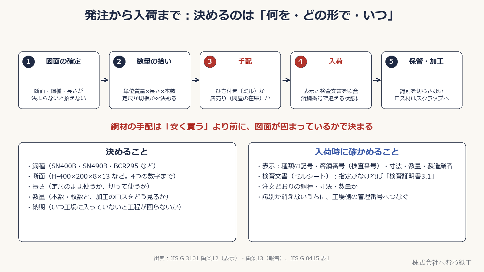 図面の確定から数量の拾い・手配・入荷・保管までの5段階を示した図