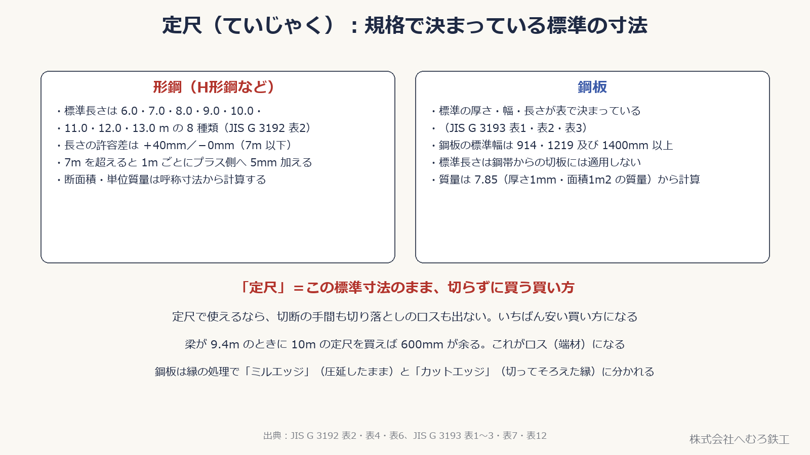 形鋼の標準長さと鋼板の標準寸法をまとめた図