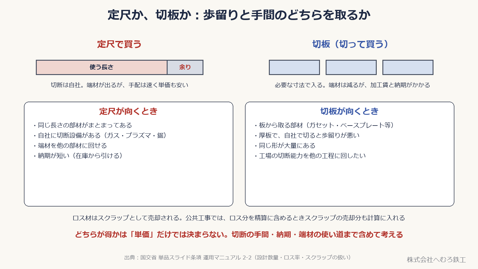 定尺で買う場合と切板で買う場合の違いと、それぞれが向く場面を並べた図