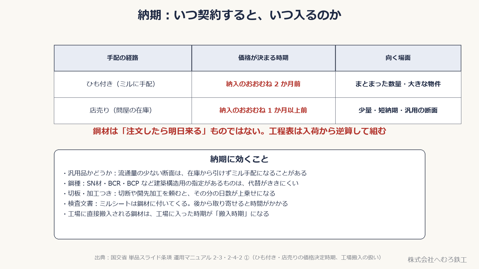 ひも付きと店売りで価格が決まる時期を比べた表