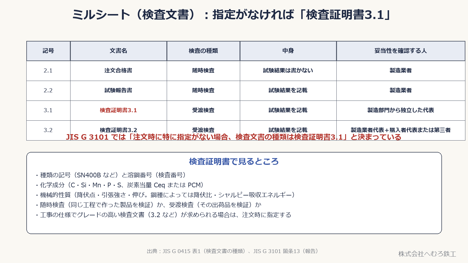 JIS G 0415 の検査文書の種類（2.1・2.2・3.1・3.2）を並べた表