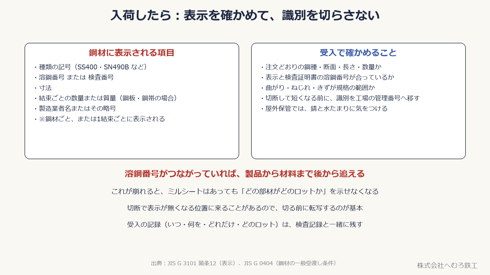 鋼材に表示される項目と、受入で確かめることを並べた図