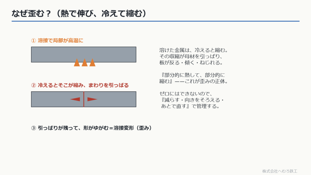 溶接で局部が熱で伸び冷えて縮み歪む仕組みの図