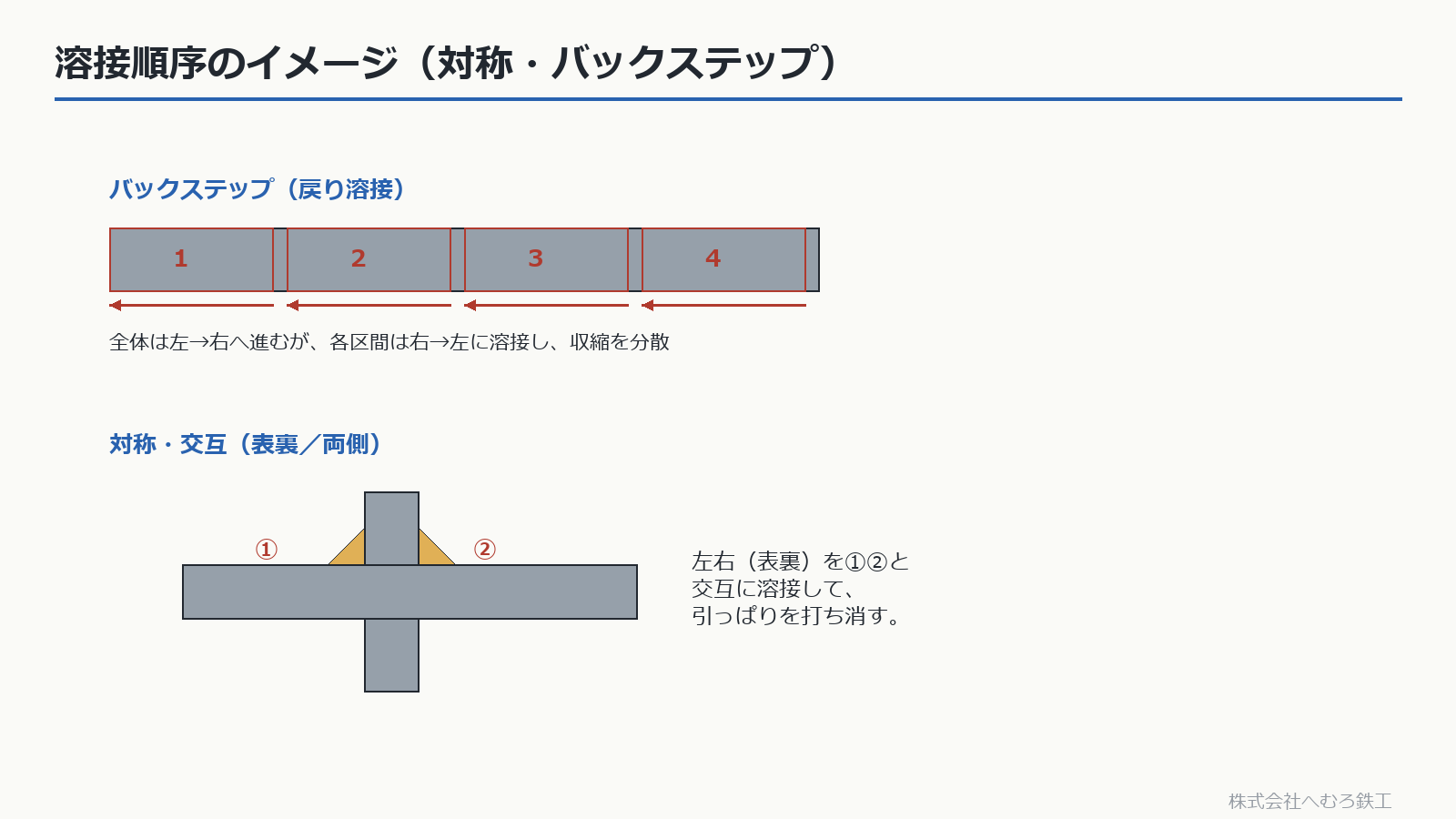 バックステップと対称交互溶接のイメージ