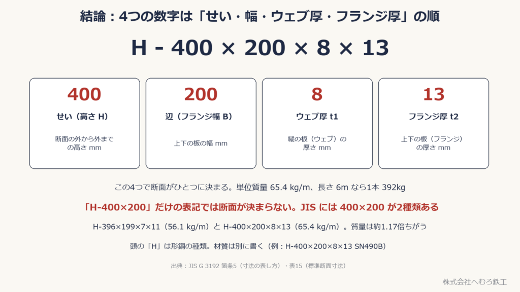 H-400×200×8×13 の4つの数字が、せい・フランジ幅・ウェブ厚・フランジ厚を表すことを示した図