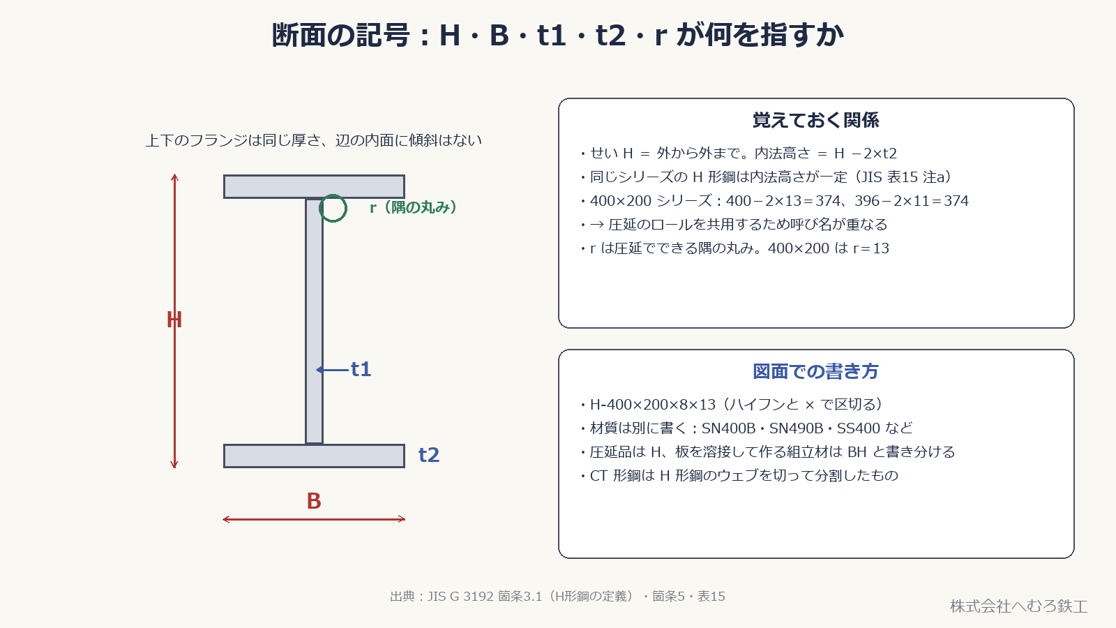 H形鋼の断面図。せい H・辺 B・ウェブ厚 t1・フランジ厚 t2・隅の丸み r の位置