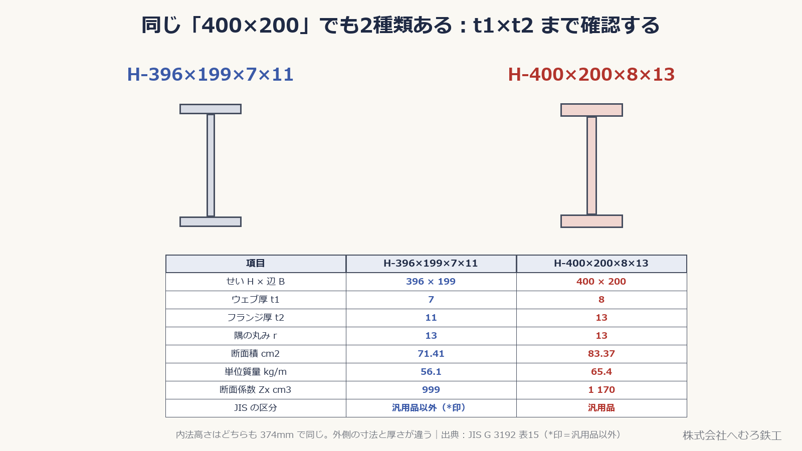 H-396×199×7×11 と H-400×200×8×13 の断面と数値を並べた比較図