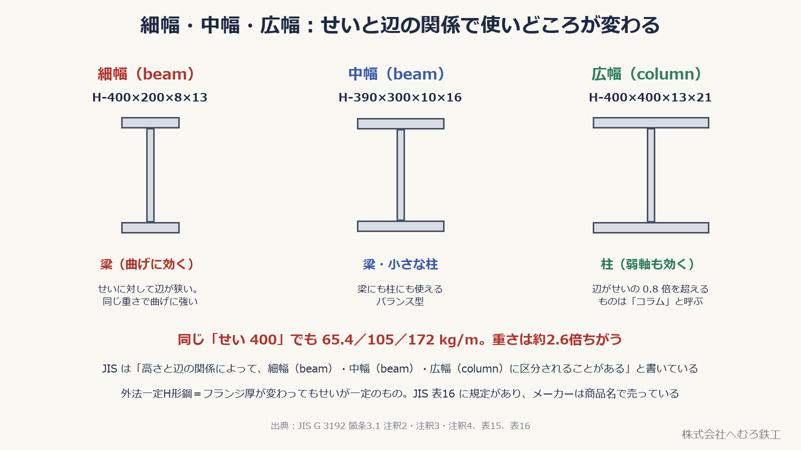 細幅・中幅・広幅のH形鋼の断面を並べ、梁向き・柱向きの違いを示した図