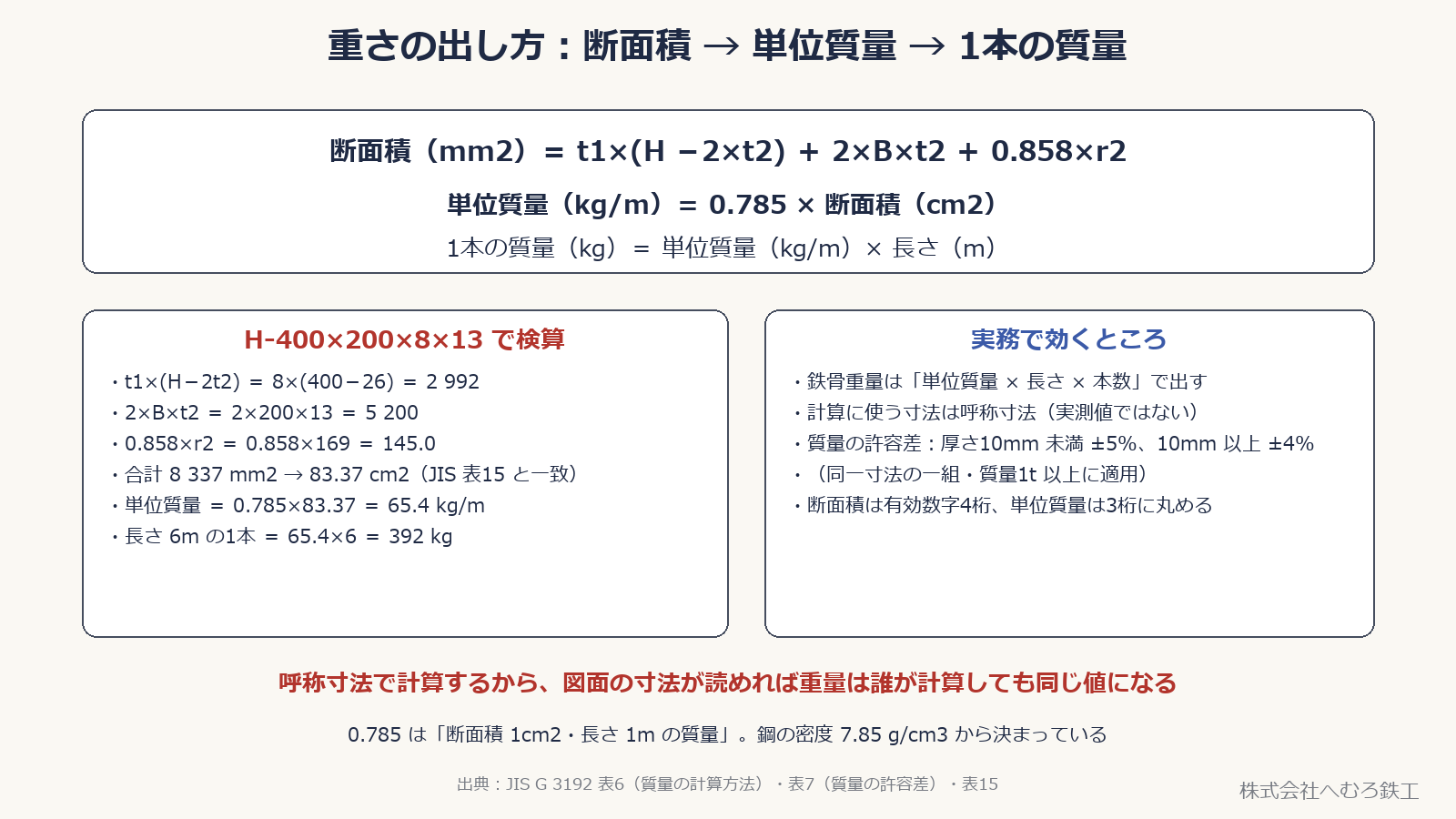 H形鋼の断面積と単位質量の計算式、H-400×200×8×13 での検算を示した図