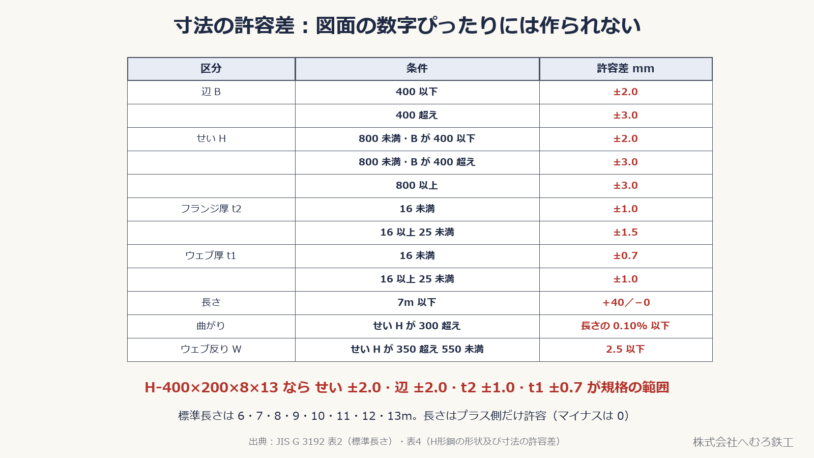 JIS G 3192 表4 のH形鋼の形状及び寸法の許容差を抜き出した表