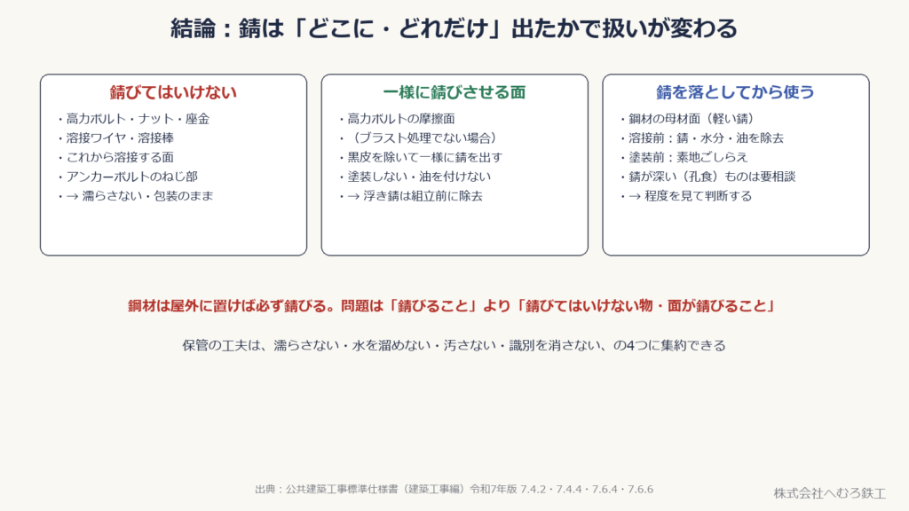 錆びてはいけない物、一様に錆びさせる面、錆を落としてから使う面の3つに分けた図