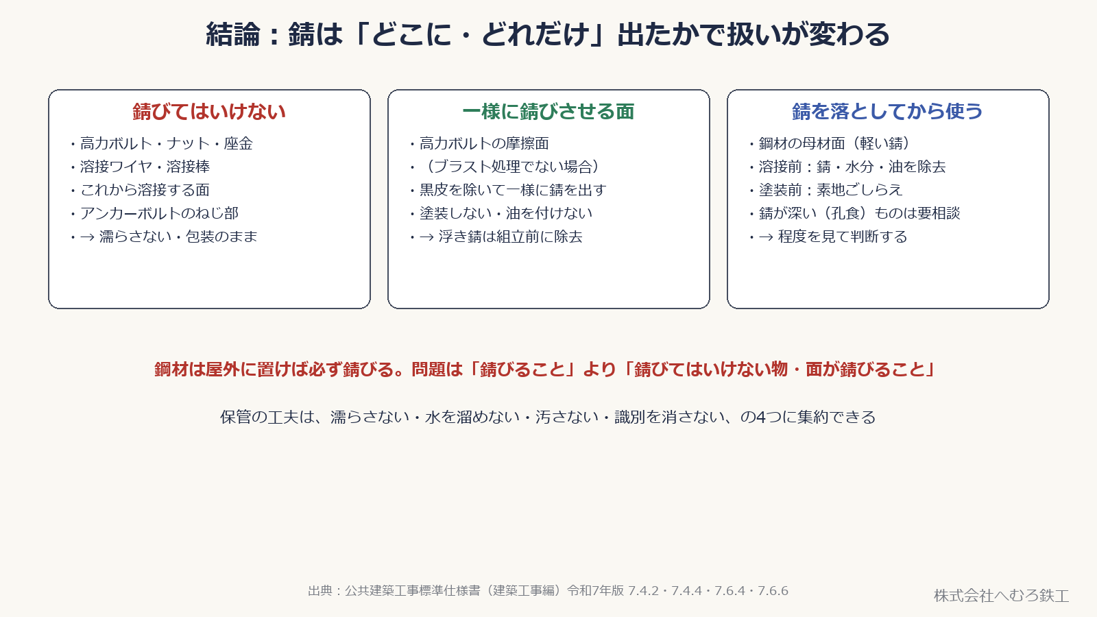 錆びてはいけない物、一様に錆びさせる面、錆を落としてから使う面の3つに分けた図