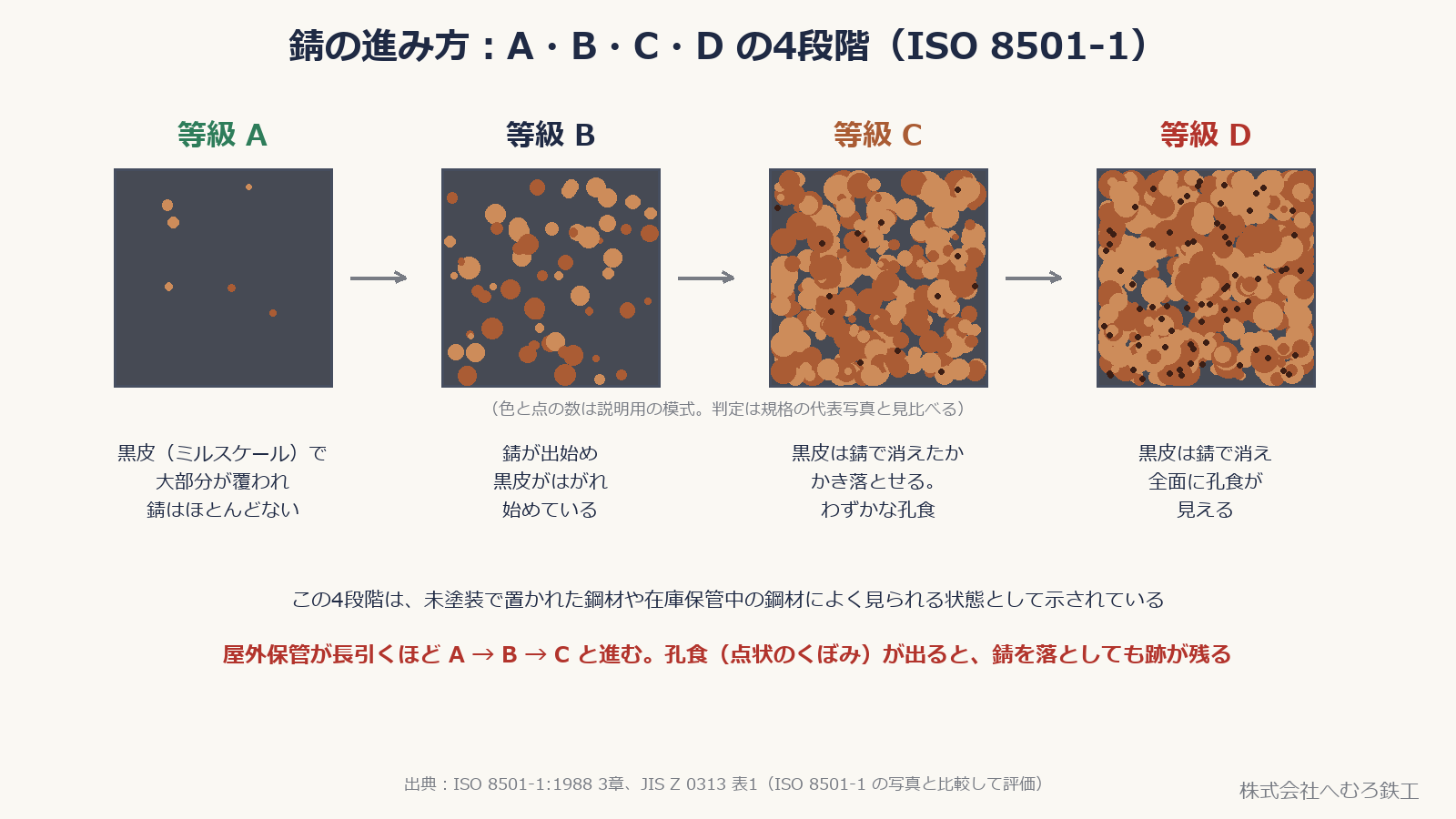 錆の等級 A・B・C・D の状態を模式的に並べた図
