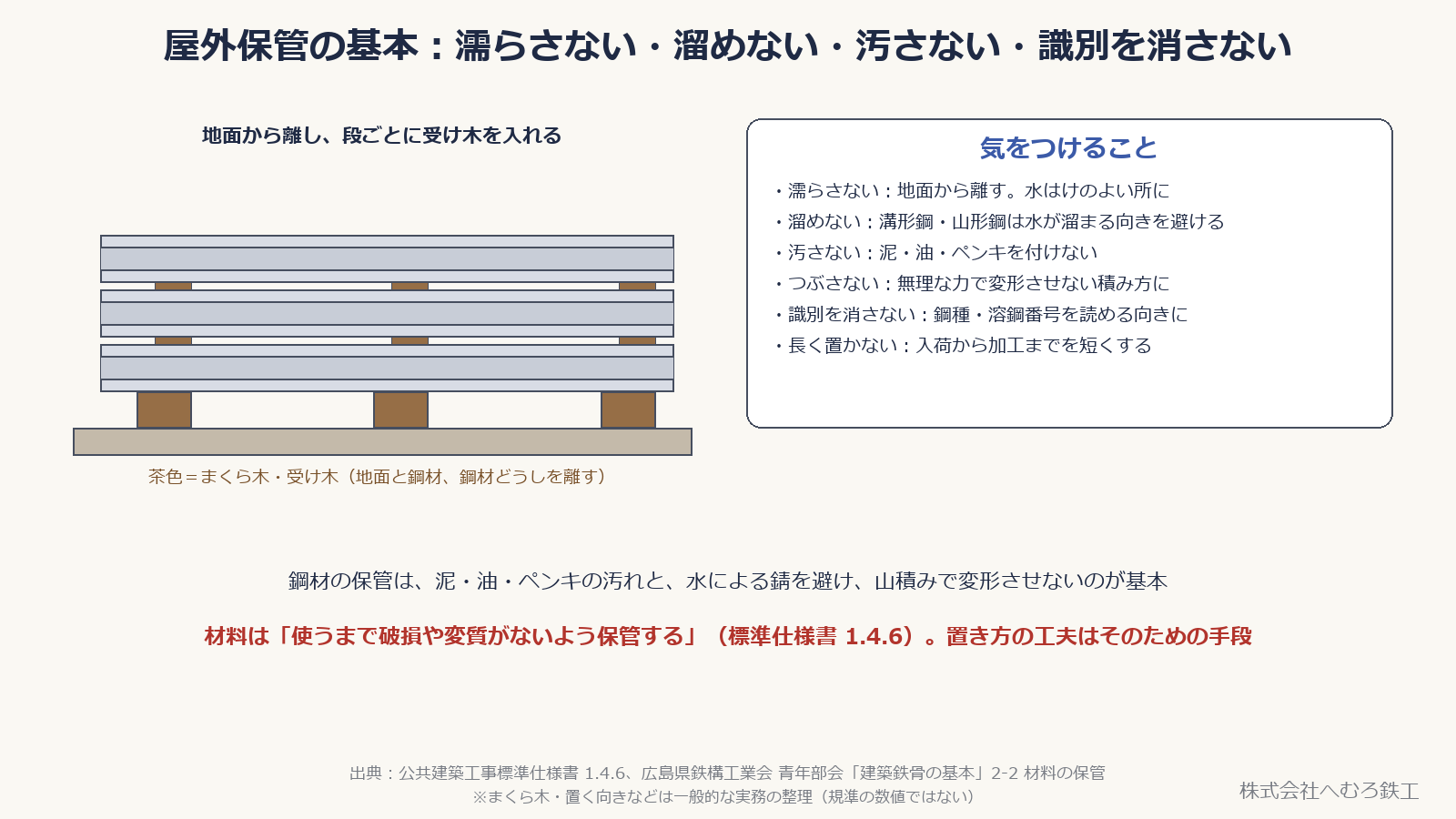 まくら木の上に鋼材を積み、段ごとに受け木を入れた置き方の模式図と注意点