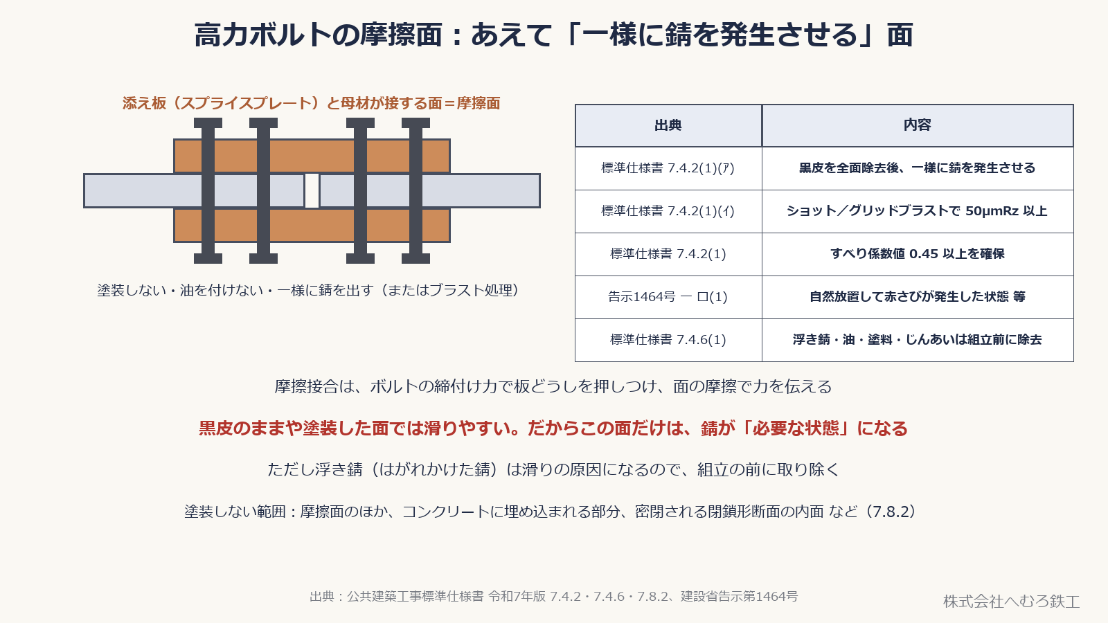 高力ボルト摩擦接合の添え板と母材の接する面を示した模式図と、摩擦面の規定をまとめた表