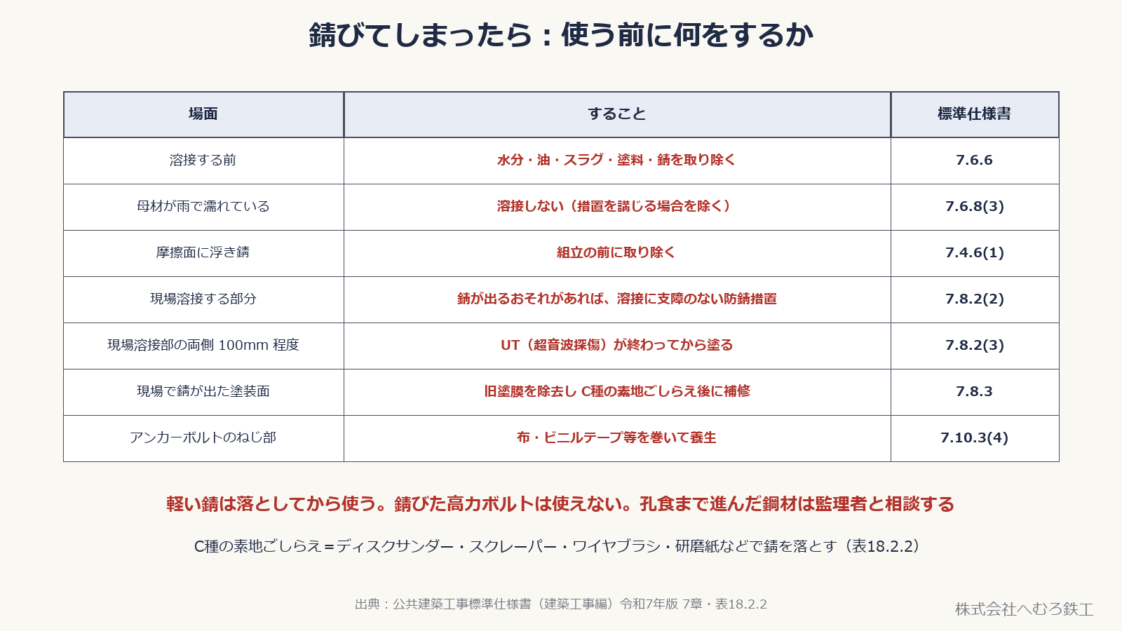 溶接前・摩擦面・現場溶接部・塗装面・アンカーボルトの場面ごとに、錆への対応と標準仕様書の条番号をまとめた表